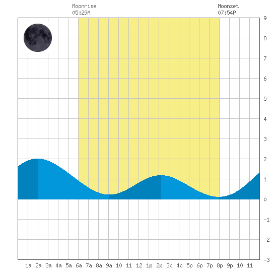Solomons Island tide chart for Tuesday, May 7, 2024