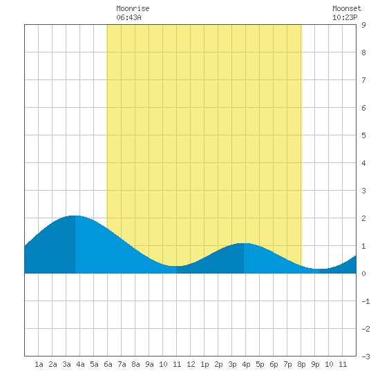 Solomons Island tide chart for Thursday, May 9, 2024