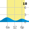 Solomons Island tide chart for Monday, June 10, 2024