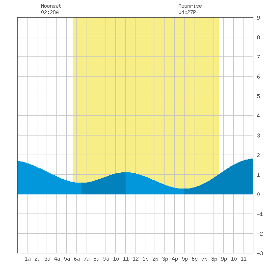 Solomons Island tide chart for Monday, June 17, 2024