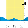 Solomons Island tide chart for Tuesday, June 18, 2024
