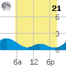 Solomons Island tide chart for Friday, June 21, 2024