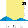 Solomons Island tide chart for Tuesday, June 25, 2024