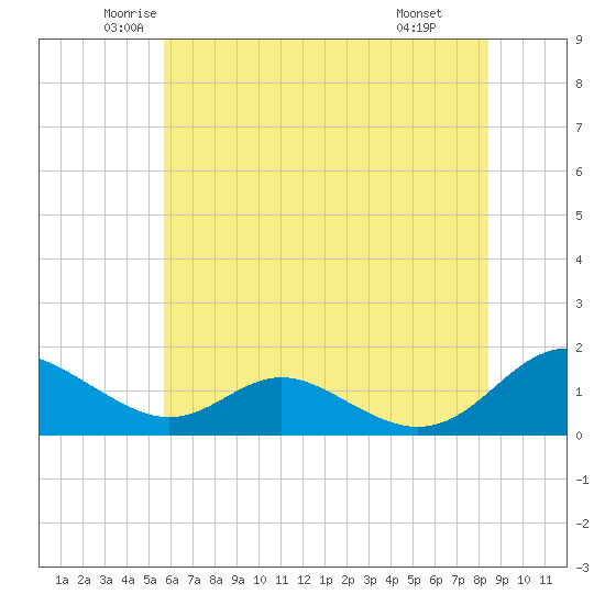 Solomons Island tide chart for Sunday, June 2, 2024