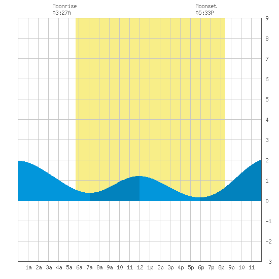 Solomons Island tide chart for Monday, June 3, 2024