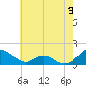 Solomons Island tide chart for Monday, June 3, 2024