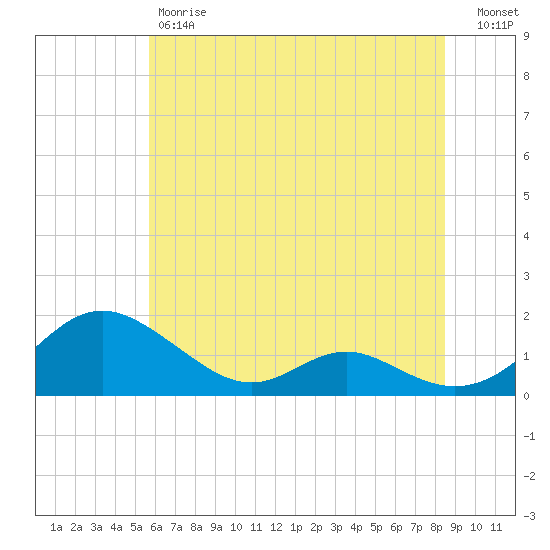 Solomons Island tide chart for Friday, June 7, 2024