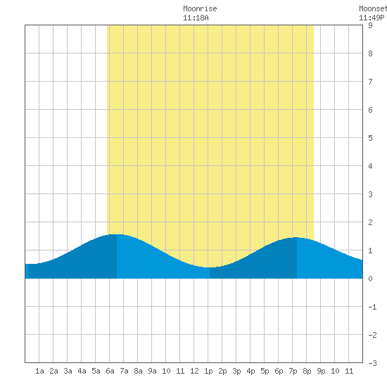 Solomons Island tide chart for Thursday, July 11, 2024