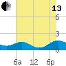Solomons Island tide chart for Saturday, July 13, 2024