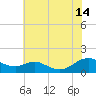 Solomons Island tide chart for Sunday, July 14, 2024