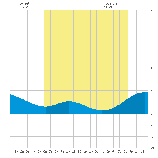 Solomons Island tide chart for Tuesday, July 16, 2024