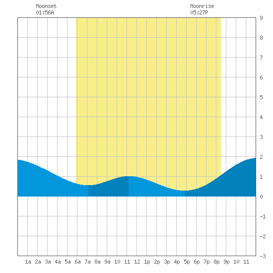 Solomons Island tide chart for Wednesday, July 17, 2024