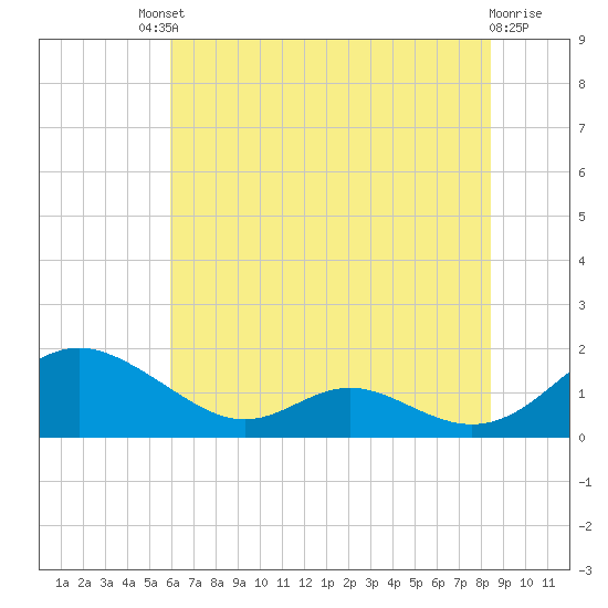 Solomons Island tide chart for Saturday, July 20, 2024