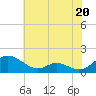 Solomons Island tide chart for Saturday, July 20, 2024
