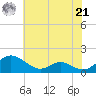 Solomons Island tide chart for Sunday, July 21, 2024