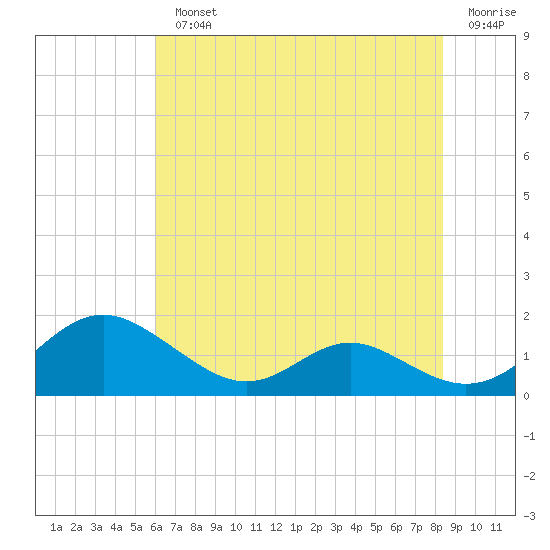 Solomons Island tide chart for Monday, July 22, 2024