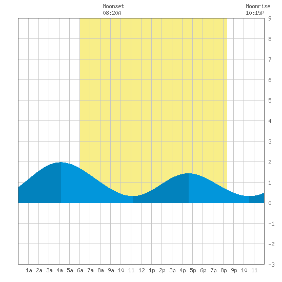 Solomons Island tide chart for Tuesday, July 23, 2024