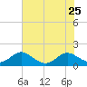 Solomons Island tide chart for Thursday, July 25, 2024