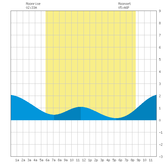 Solomons Island tide chart for Tuesday, July 2, 2024