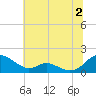 Solomons Island tide chart for Tuesday, July 2, 2024