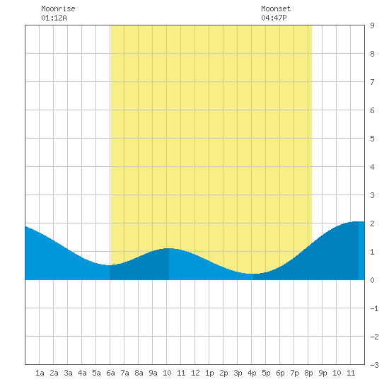 Solomons Island tide chart for Tuesday, July 30, 2024
