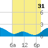 Solomons Island tide chart for Wednesday, July 31, 2024