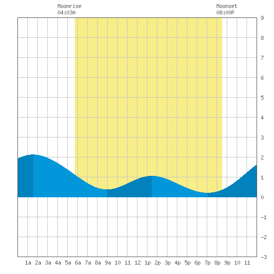 Solomons Island tide chart for Thursday, July 4, 2024