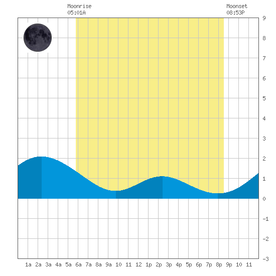 Solomons Island tide chart for Friday, July 5, 2024