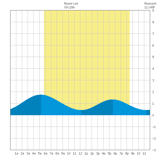 Solomons Island tide chart for Tuesday, July 9, 2024
