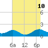 Solomons Island tide chart for Saturday, August 10, 2024