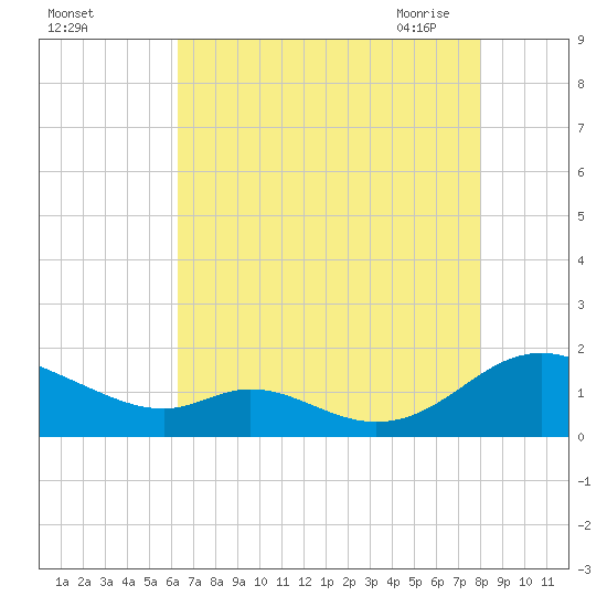 Solomons Island tide chart for Wednesday, August 14, 2024
