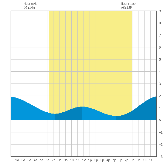 Solomons Island tide chart for Friday, August 16, 2024
