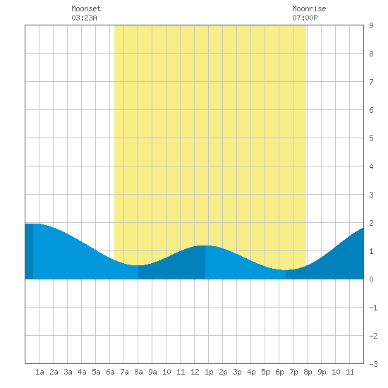 Solomons Island tide chart for Saturday, August 17, 2024