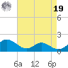 Solomons Island tide chart for Monday, August 19, 2024