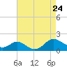 Solomons Island tide chart for Saturday, August 24, 2024