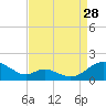 Solomons Island tide chart for Wednesday, August 28, 2024