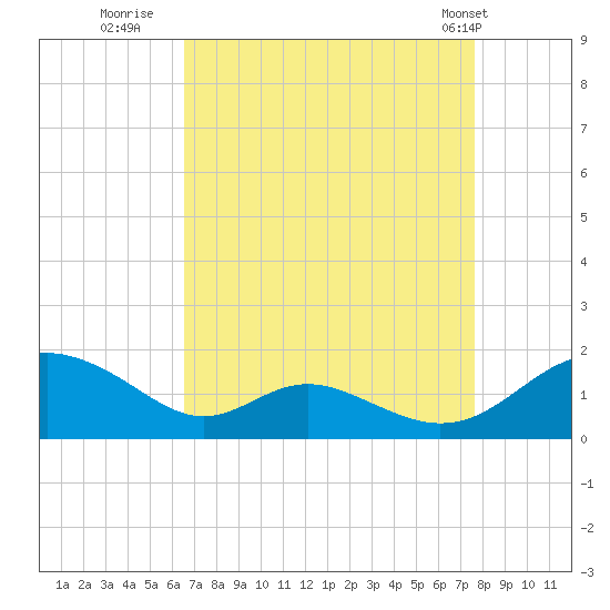 Solomons Island tide chart for Friday, August 30, 2024