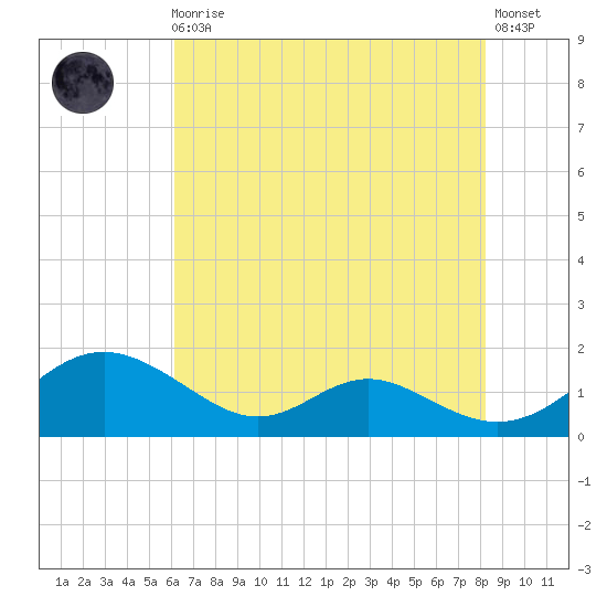 Solomons Island tide chart for Sunday, August 4, 2024