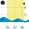 Solomons Island tide chart for Sunday, August 4, 2024