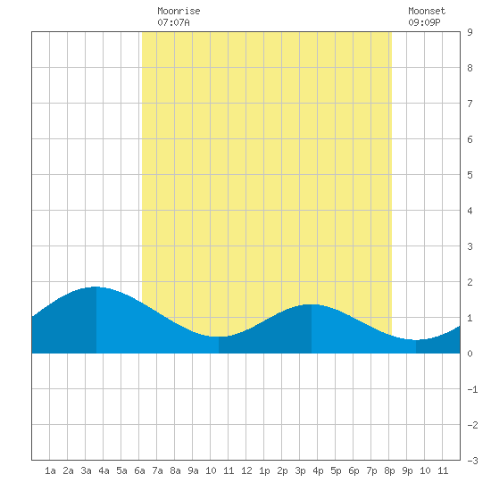 Solomons Island tide chart for Monday, August 5, 2024