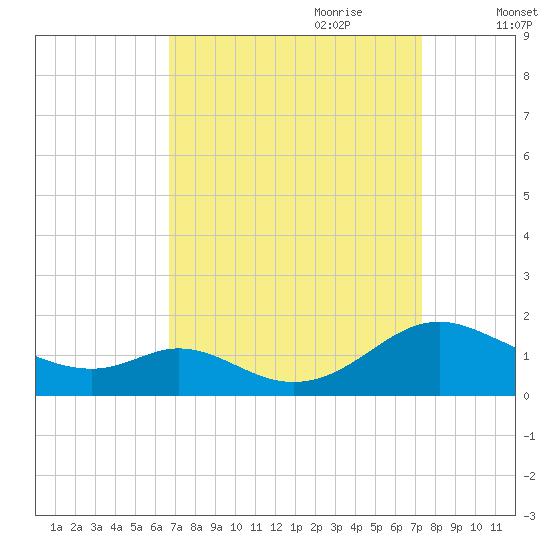 Solomons Island tide chart for Tuesday, September 10, 2024