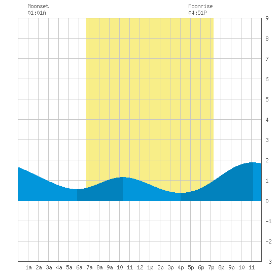 Solomons Island tide chart for Friday, September 13, 2024