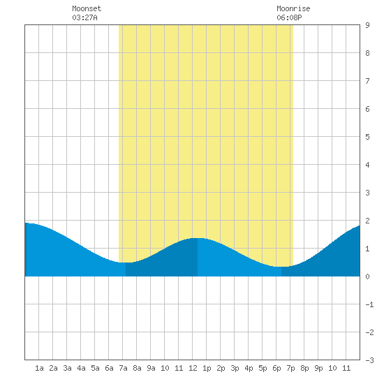 Solomons Island tide chart for Sunday, September 15, 2024