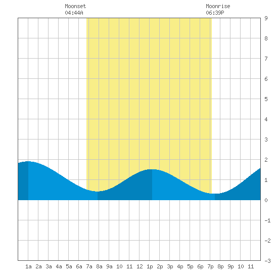 Solomons Island tide chart for Monday, September 16, 2024