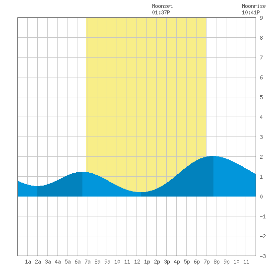 Solomons Island tide chart for Monday, September 23, 2024