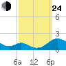 Solomons Island tide chart for Tuesday, September 24, 2024
