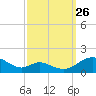 Solomons Island tide chart for Thursday, September 26, 2024