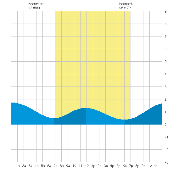 Solomons Island tide chart for Saturday, September 28, 2024
