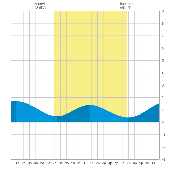 Solomons Island tide chart for Sunday, September 29, 2024