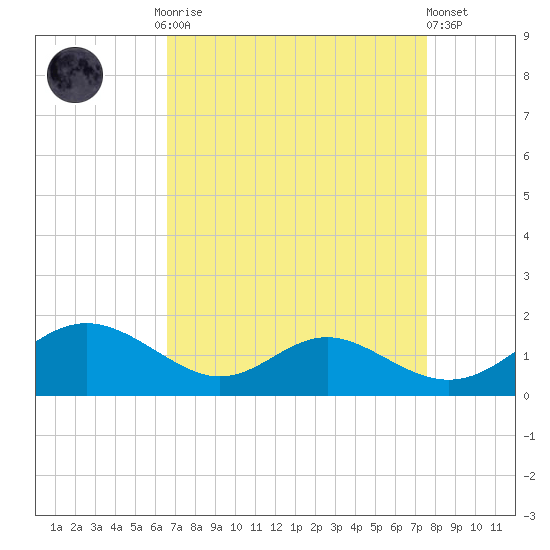 Solomons Island tide chart for Monday, September 2, 2024